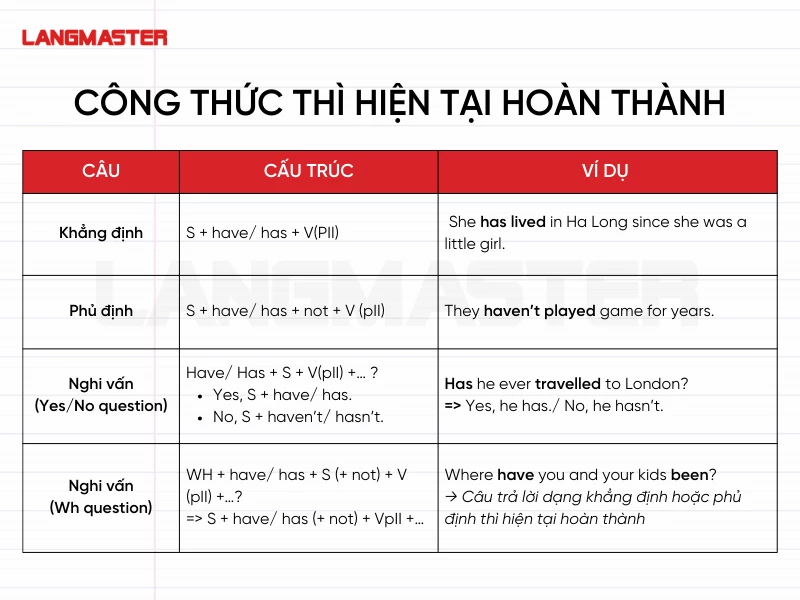 Công thức thì hiện tại hoàn thành