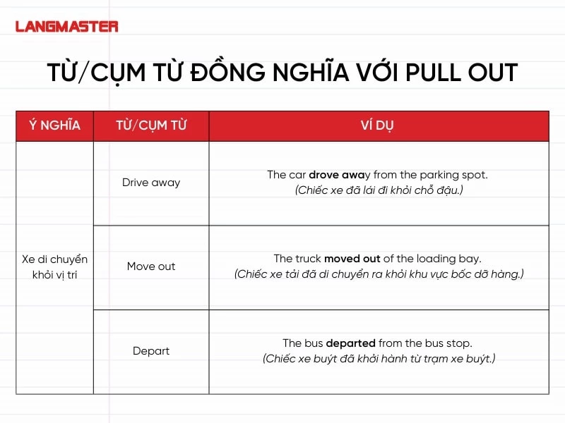 Đồng nghĩa với “(xe cộ) di chuyển khỏi vị trí”