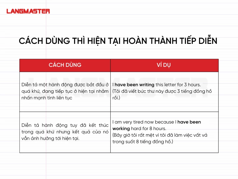 cách dùng thì hiện tại hoàn thành tiếp diễn