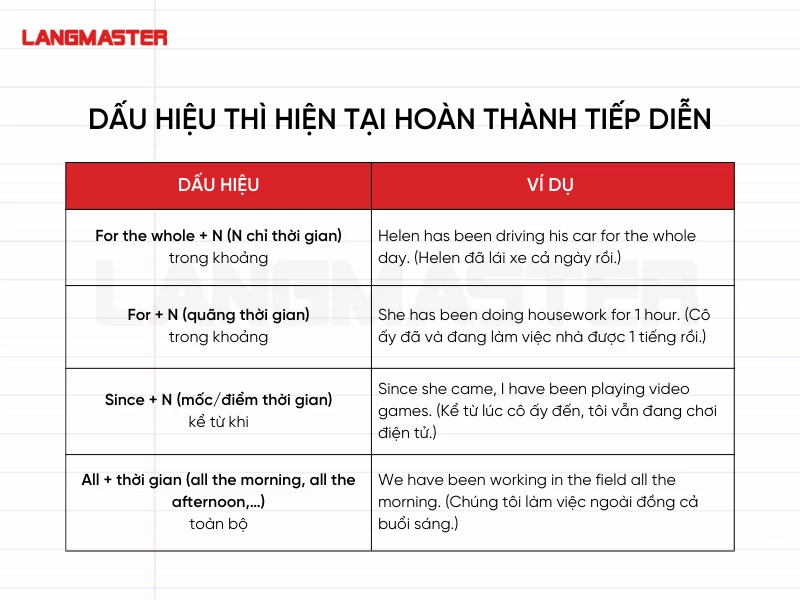 Dấu hiệu nhận biết thì hiện tại hoàn thành tiếp diễn