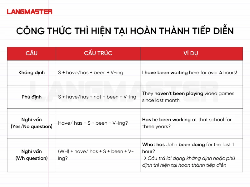 Công thức thì hiện tại hoàn thành tiếp diễn