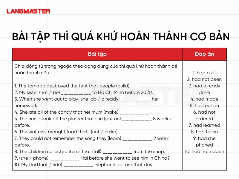 Các bài tập thì quá khứ hoàn thành cơ bản