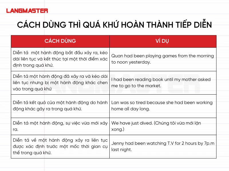 Cách dùng thì quá khứ hoàn thành tiếp diễn