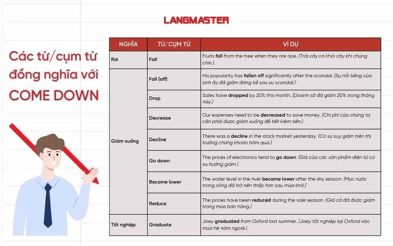 Các từ/cụm từ đồng nghĩa với Come down