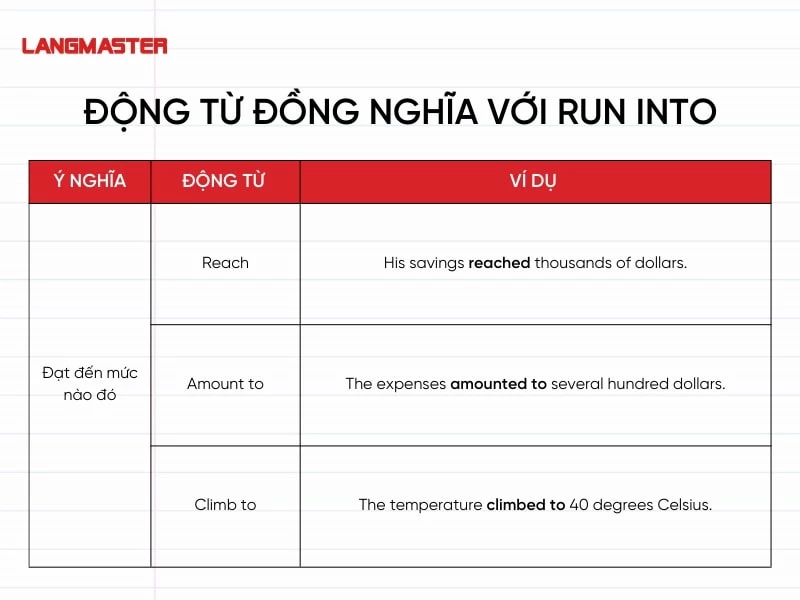 Đồng nghĩa với “đạt đến mức nào đó”