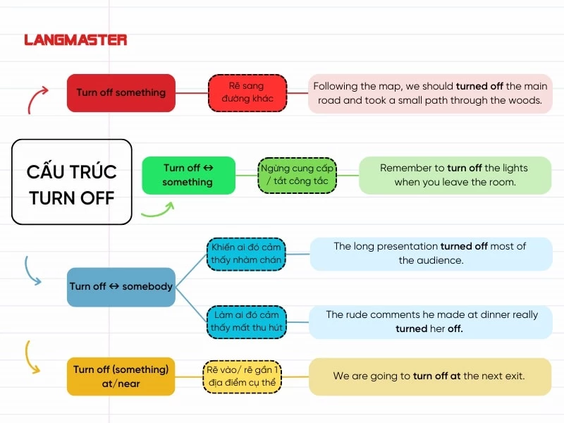 Cấu trúc với Turn off