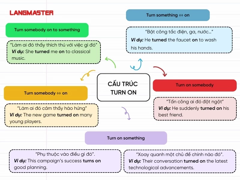 Turn on nghĩa là gì?
