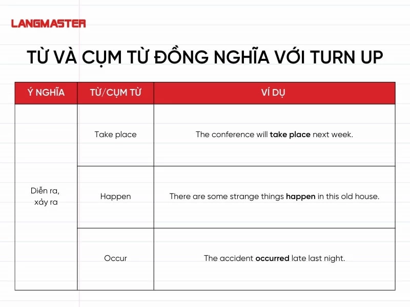 Đồng nghĩa với “diễn ra, xảy ra”