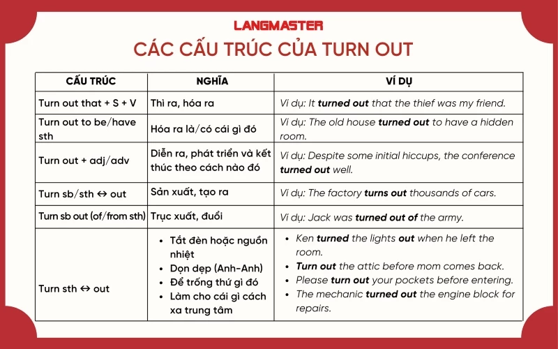 Các cấu trúc của Turn out trong tiếng Anh