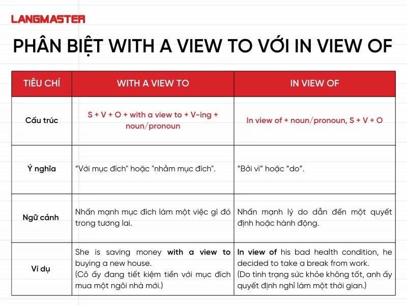 Phân biệt With a view to với In view of