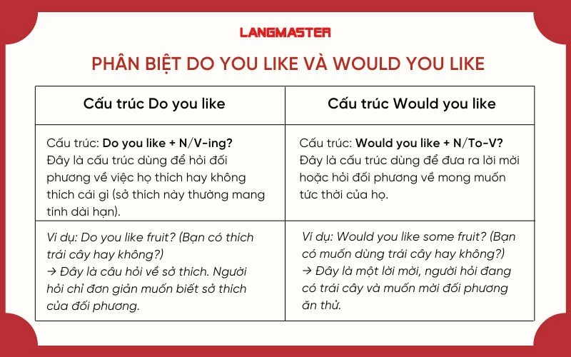 phân biệt do you like và would you like