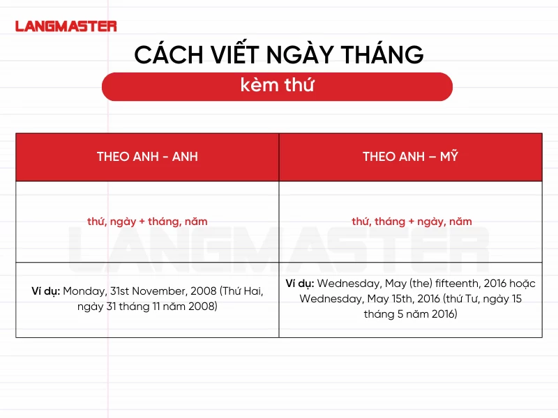 thứ ngày tháng năm trong tiếng anh