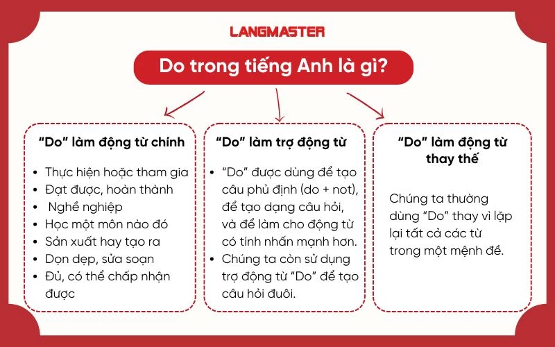 Cách dùng 'do' trong tiếng Anh