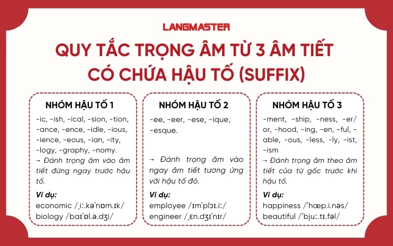 Trọng âm từ 3 âm tiết có chứa hậu tố (suffix)