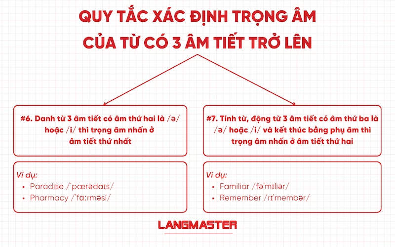 Quy tắc xác định trọng âm của từ có 3 âm tiết trở lên