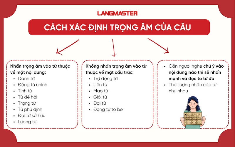 Quy tắc xác định trọng âm của câu trong tiếng Anh