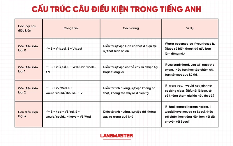 Bảng tổng hợp cấu trúc câu điều kiện