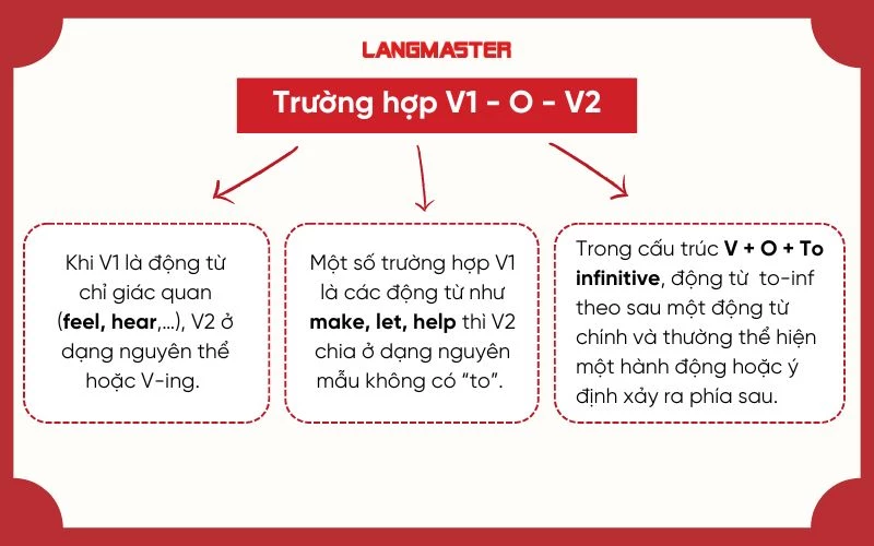 Chia động từ theo dạng trường hợp v1-o-v2