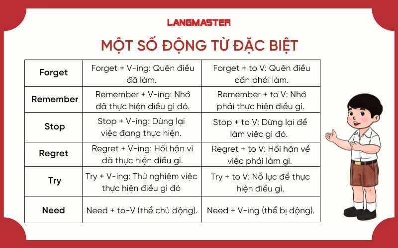 Một số động từ đặc biệt khi cho dạng đúng của từ trong ngoặc