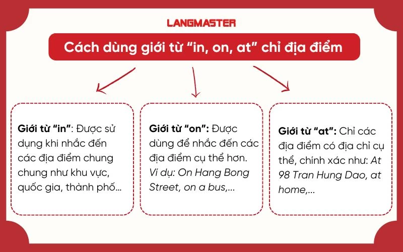 Cách dùng giới từ “in, on, at” chỉ địa điểm