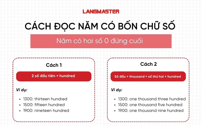 Cách đọc năm có bốn chữ số và có hai số 0 đứng cuối