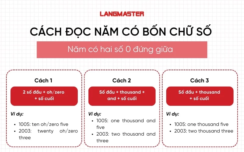 Cách đọc năm có bốn chữ số và  có hai số 0 đứng giữa