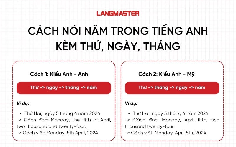 Cách đọc thứ, ngày, tháng năm trong tiếng Anh