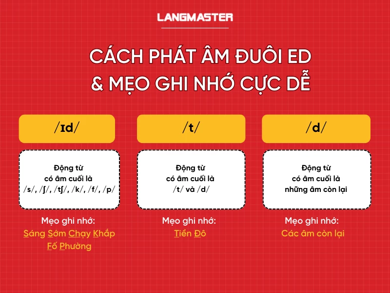 QUY TẮC PHÁT ÂM ĐUÔI -ED TRONG TIẾNG ANH