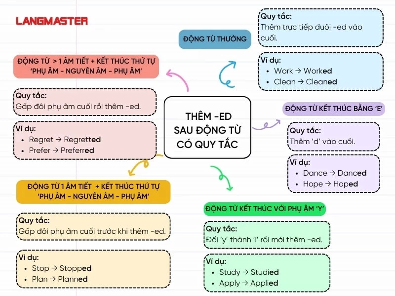 CÁCH THÊM -ED VÀO SAU ĐỘNG TỪ