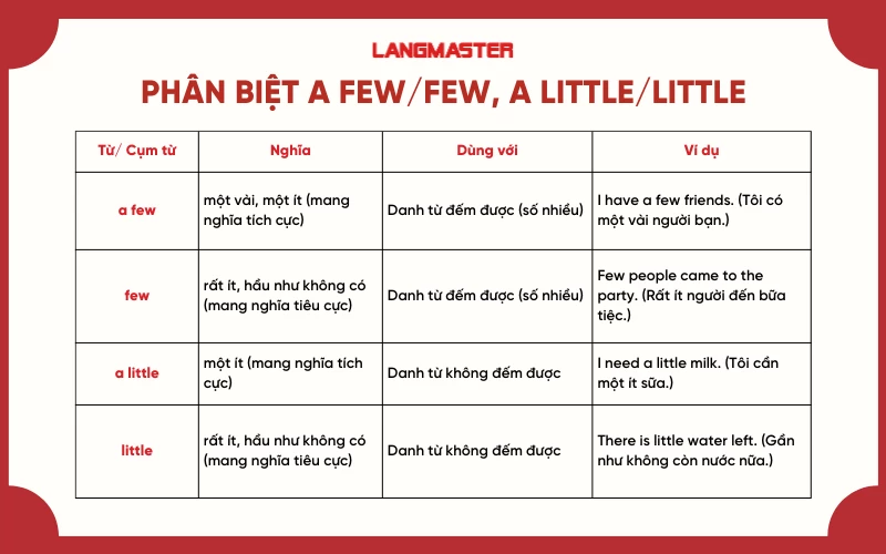 phân biệt a few/few, a little/little