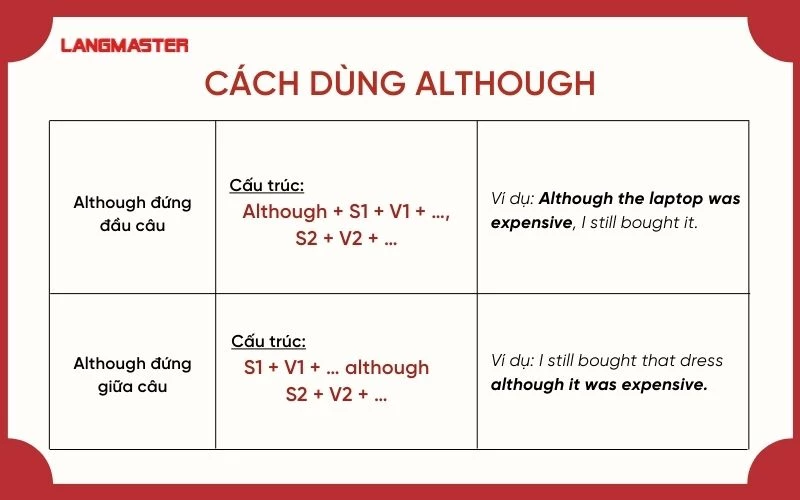 Cách dùng Although