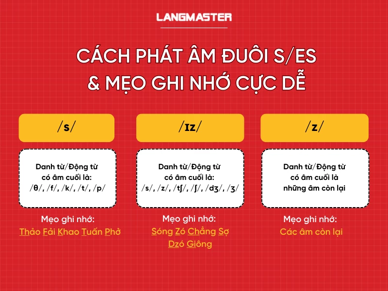 cách phát âm s, es trong tiếng anh