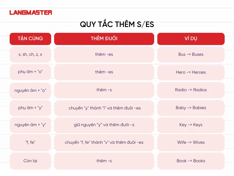 Cách thêm s es vào danh từ và động từ