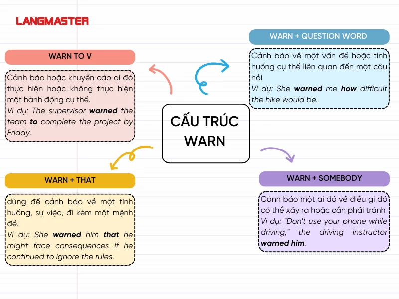 Các cấu trúc Warn trong tiếng Anh 