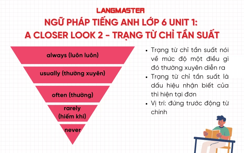 Ngữ pháp trạng từ chỉ tần suất Tiếng Anh lớp 6 Unit 1 A Closer Look 2 Global Success