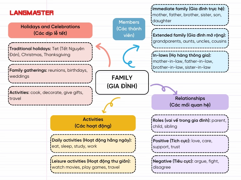 Học từ vựng theo chủ đề và hệ thống bằng sơ đồ tư duy