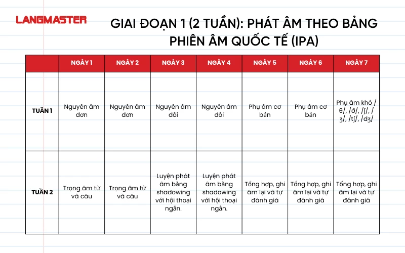 Lộ trình tự học tiếng Anh hiệu quả trong 3 tháng giai đoạn 1