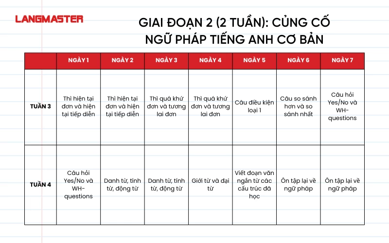 Lộ trình tự học tiếng Anh hiệu quả trong 3 tháng giai đoạn 2