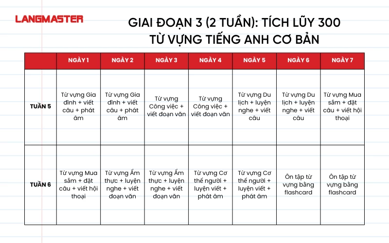 Lộ trình tự học tiếng Anh hiệu quả trong 3 tháng giai đoạn 3