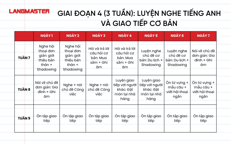 Lộ trình tự học tiếng Anh hiệu quả trong 3 tháng giai đoạn 4