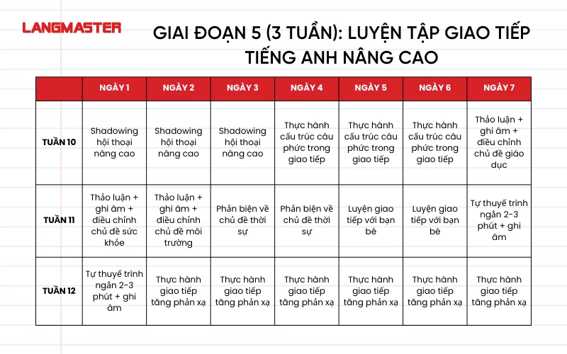 Lộ trình tự học tiếng Anh hiệu quả trong 3 tháng giai đoạn 5