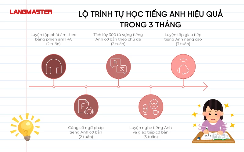 Lộ trình tự học tiếng Anh hiệu quả trong 3 tháng