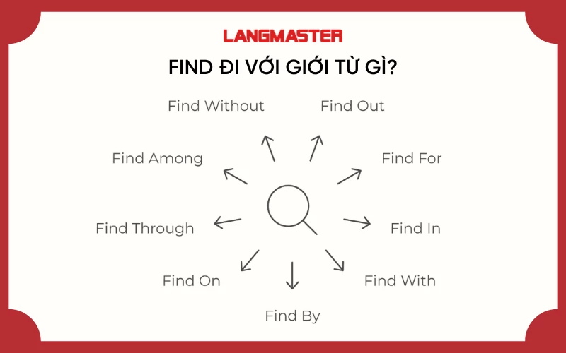 Find đi với các giới từ 'out', 'for', 'in', 'with', 'by', 'on', 'through', 'among' và 'without'