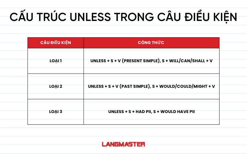 Cấu trúc Unless