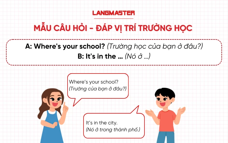 Mẫu câu hỏi đáp về vị trí trường học tiếng Anh lớp 4 unit 6 SGK hiện hành