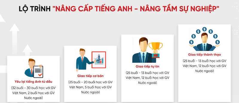 Lộ trình học tiếng anh cho người đi làm tại trung tâm Langmaster