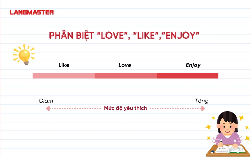 phân biệt love, like, enjoy