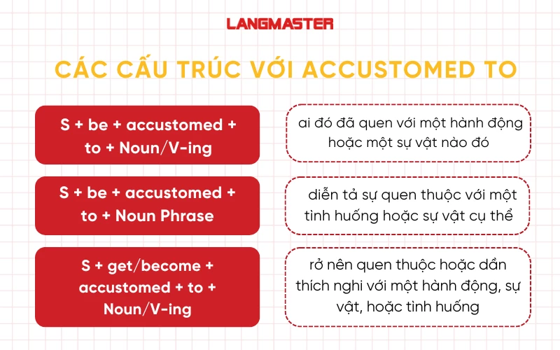 các cấu trúc với accustomed to