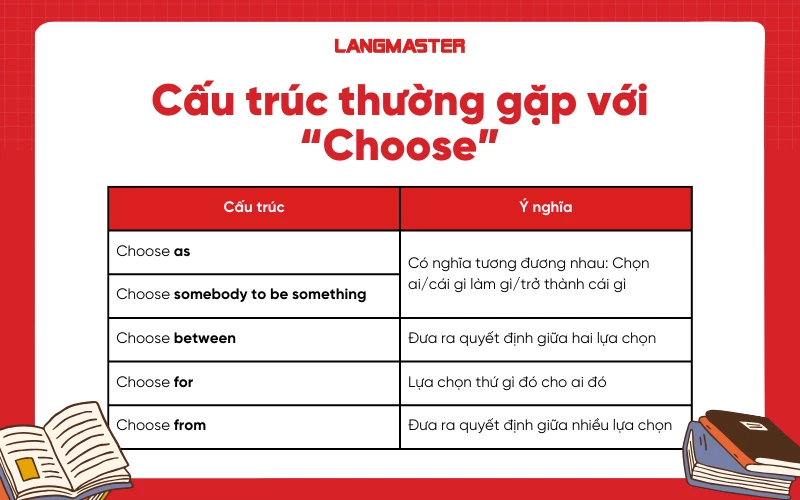 cấu trúc thường gặp với choose