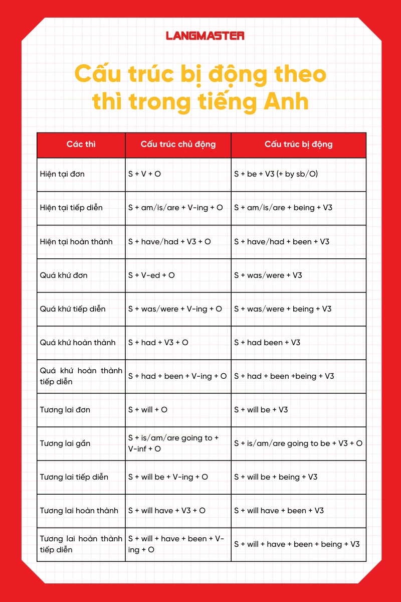 công thức câu bị động theo từng thì